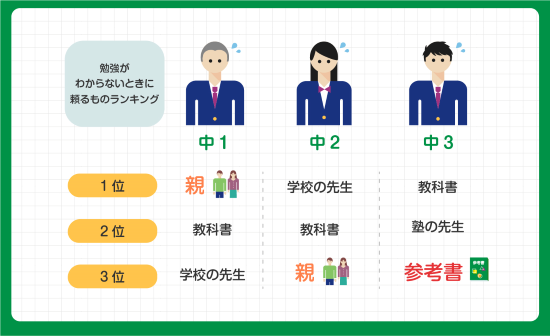 勉強がわからないときに頼るもの(株式会社学研プラス調べ)