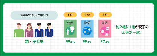 苦手な教科(株式会社学研プラス調べ)