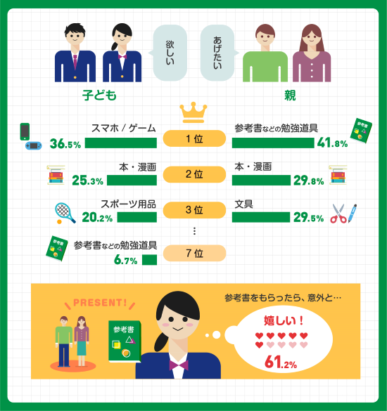 子どもがほしいもの、親が買ってあげたいもの(株式会社学研プラス調べ)