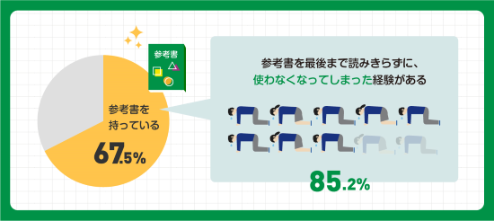 参考書の所持率と参考書の挫折経験(株式会社学研プラス調べ)