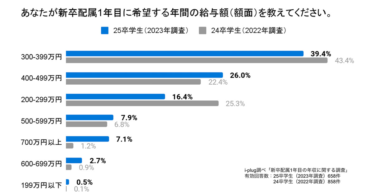 25年卒学生、43.7％が初年度の年収「400万円以上」を希望も、「400万円