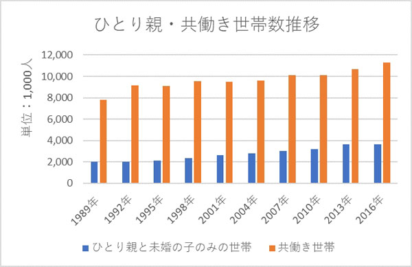delyが国勢調査の数字をもとに計算した「ひとり親・共働き世帯数」の推移