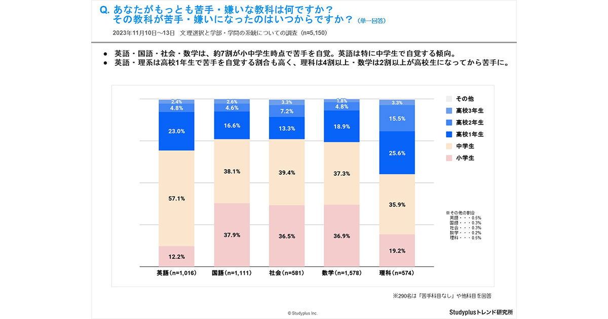 教科への苦手意識、文理ともに小中学校で大きく形成されることが