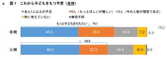 これから子どもをもつ予定(全体)
