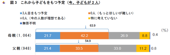 これから子どもをもつ予定(子ども2人)