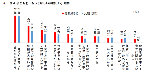 子どもを「もっとほしいが難しい」理由