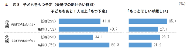 子どもをもつ予定(夫婦での助け合い群別)