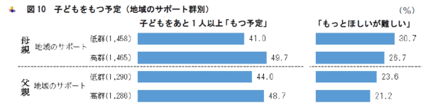 子どもをもつ予定(地域のサポート群別)