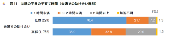 父親の平日の子育て時間