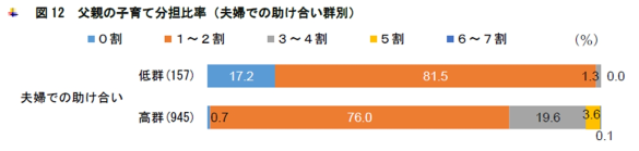 父親の子育て分担比率