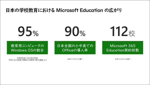 日本マイクロソフトの教育機関向けソリューションの導入状況(発表資料より抜粋)