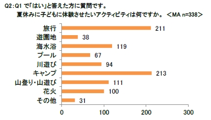 夏休みに子どもに体験させたいアクティビティは何ですか