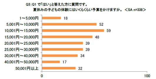 夏休みの子どもの体験にはいくらくらい予算をかけますか