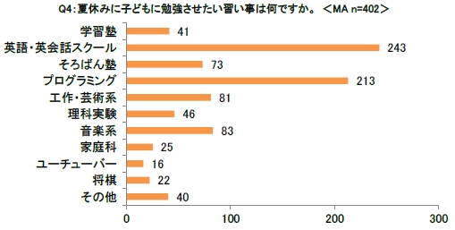 夏休みに子どもに勉強させたい習い事は何ですか