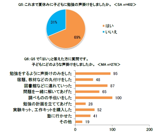 これまで夏休みに子どもに勉強の声掛けをしましたか(上)、子どもにどのような声掛けをしましたか
