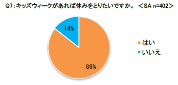 キッズウィークがあれば休みをとりたいですか