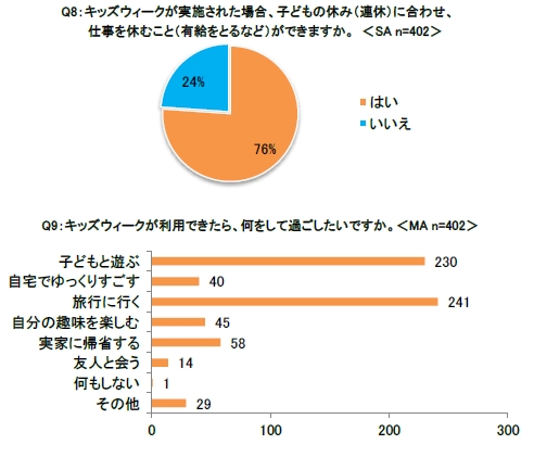キッズウィークが実施された場合、子どもの休み(連休)に合わせ、仕事を休むこと(有給をとるなど)ができますか(上)、キッズウィークが利用できたら、何をして過ごしたいですか