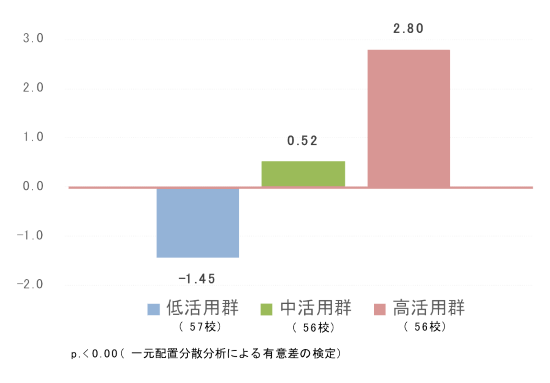 「WEBドリル」完了数別の偏差値の変化