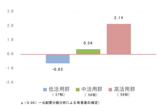 「学習動画」再生数別の偏差値の変化