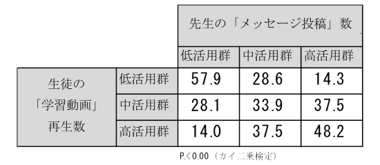「メッセージ投稿」と「学習動画」再生数との関連