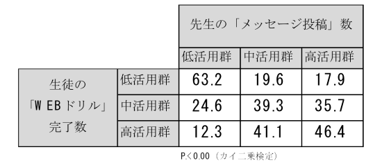 「メッセージ投稿」と「WEBドリル」完了数との関連