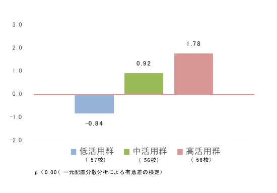 生徒の「学習記録」投稿数別の偏差値の変化