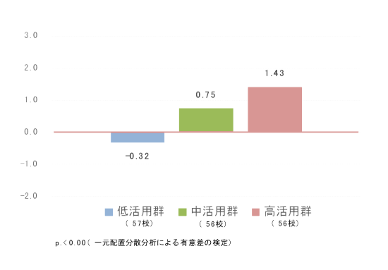 教員の「学習記録」コメント数別の偏差値の変化