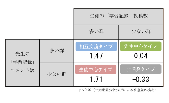 「学習記録」つけ方タイプ別の偏差値の変化