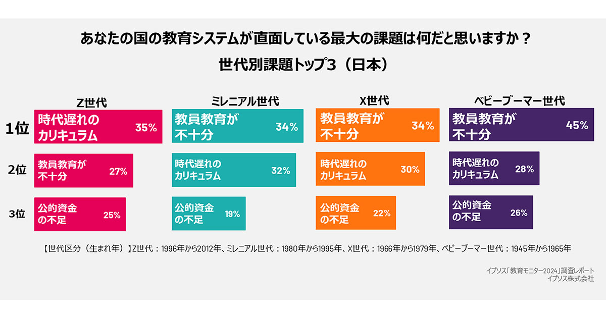 現代の教育はどうあるべきか 日本における教育システム最大の課題、Z世代は「時代遅れの