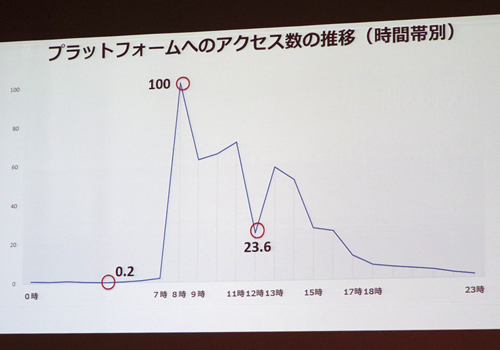 プラットフォームへのアクセス数の推移(時間帯別)