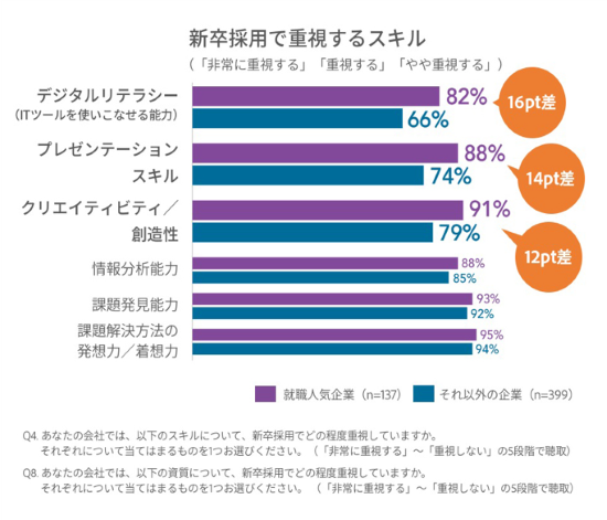 新卒採用で重視するスキル