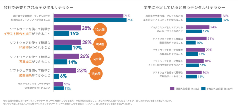 会社で必要とされるデジタルリテラシーと学生に不足していると思うデジタルリテラシー