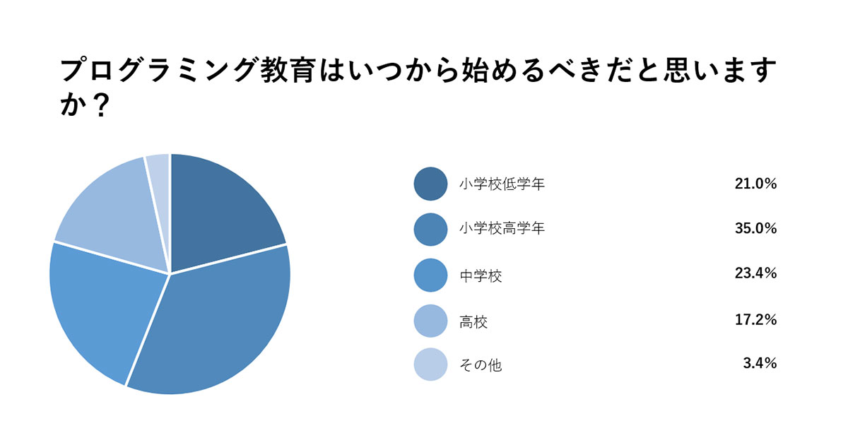 プログラミング教育の開始時期、「小学生」が適切という回答が約6割に 