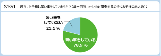 イオレ 子どもの習い事に関するアンケート調査 の結果を発表 Edtechzine エドテックジン