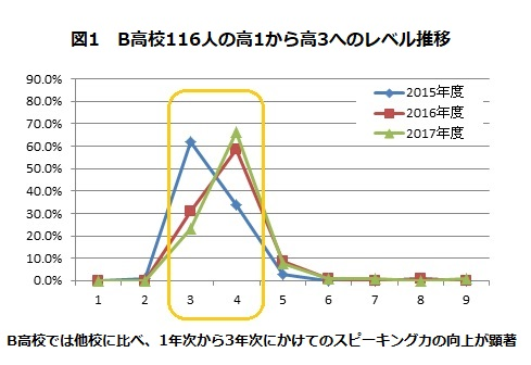 B高校の高1~高3へのレベル推移