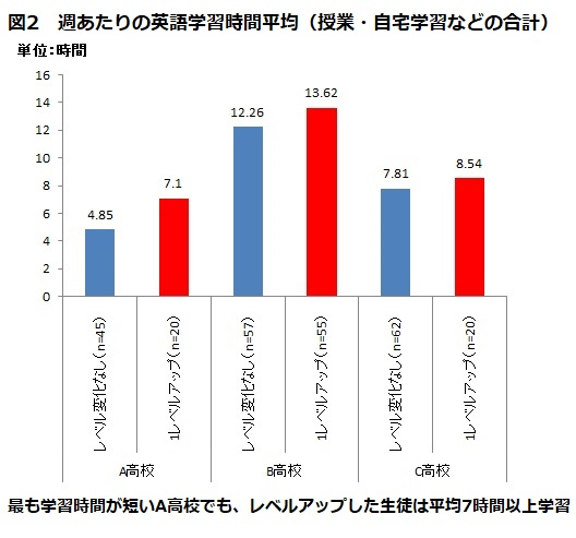 アルク 高1 高3の英語スピーキング力を追跡した 日本の高校生の英語スピーキング能力実態調査 高校3年間で高校生の英語力はどのように変化した か 調査レポートを発表 Edtechzine エドテックジン