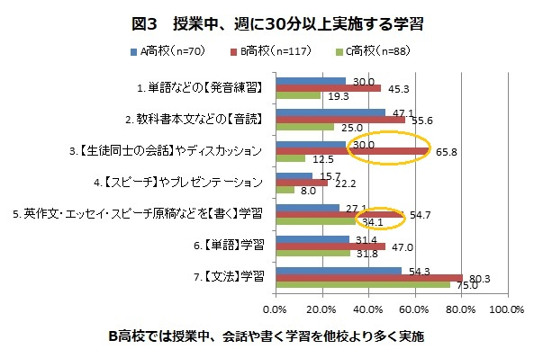 授業中、週に30分以上実施する学習