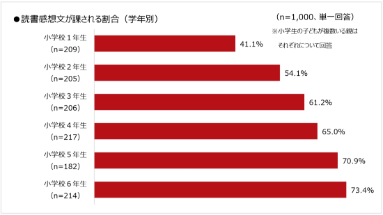 読書感想文が課される割合