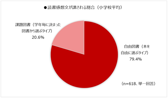 読書感想文の種類