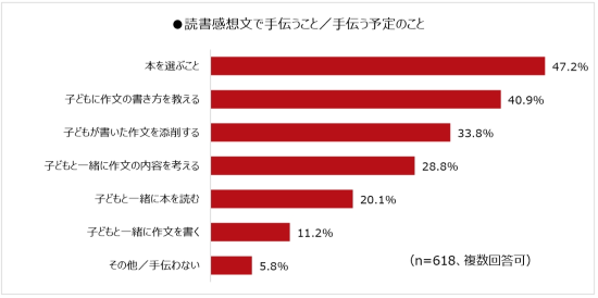 読書感想文で手伝うこと/手伝う予定のこと