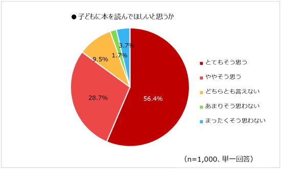 子どもに本を読んでほしいと思うか
