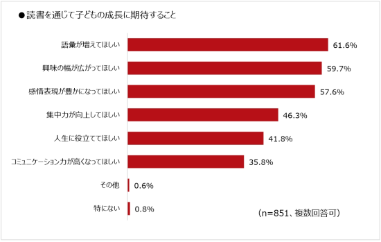 読書を通じて子どもの成長に期待すること