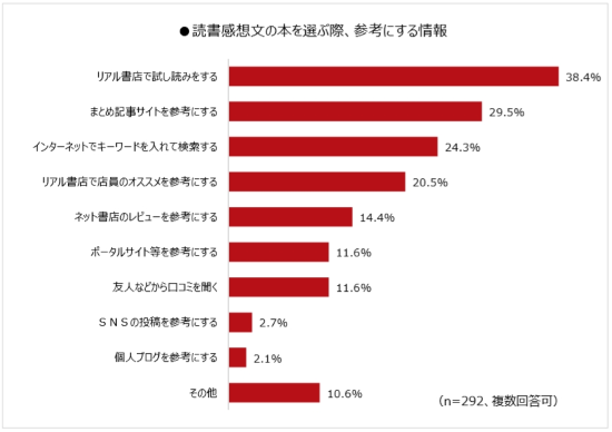 読書感想文の本選びで参考にする情報