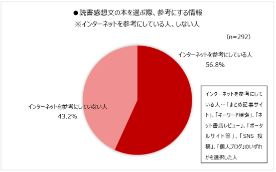 読書感想文の本選びでインターネットを参考にするかどうか