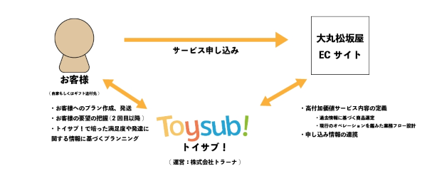 トイサブ!プレミアム