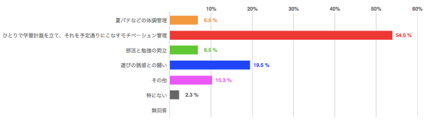 受験生の夏、一番つらかったことはなんですか?