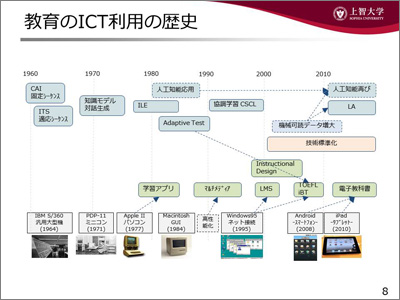 教育ICTの歴史。1960年代から、学習支援にコンピュータの利用は考えられていた
