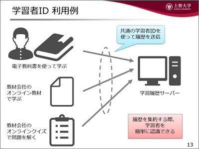 学習者IDをうまく利用すれば、教科、教材を越えた連続的な指導、学習支援が可能になる