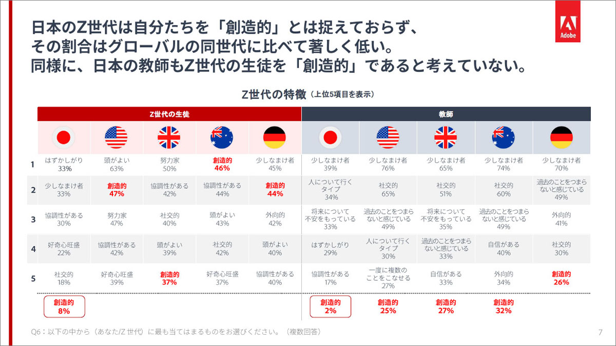 日本はわずか8%しか「創造的である」という回答が得られなかった(Z世代への調査資料7ページ目から引用)