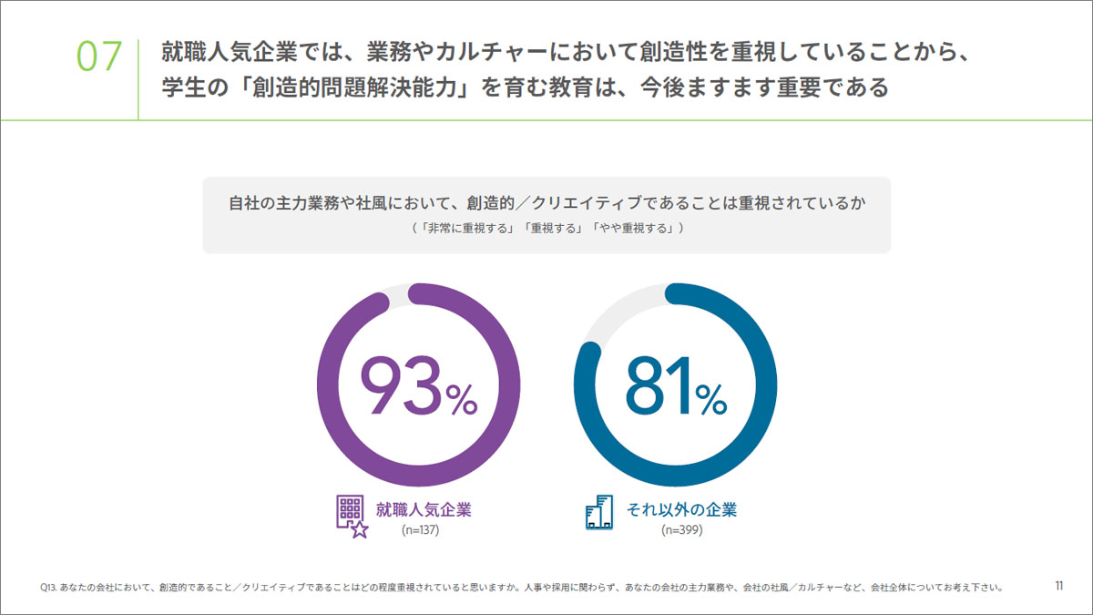 企業において、創造的/クリエイティブであることはまずます重視されつつある(新卒採用調査資料11ページ目から引用)